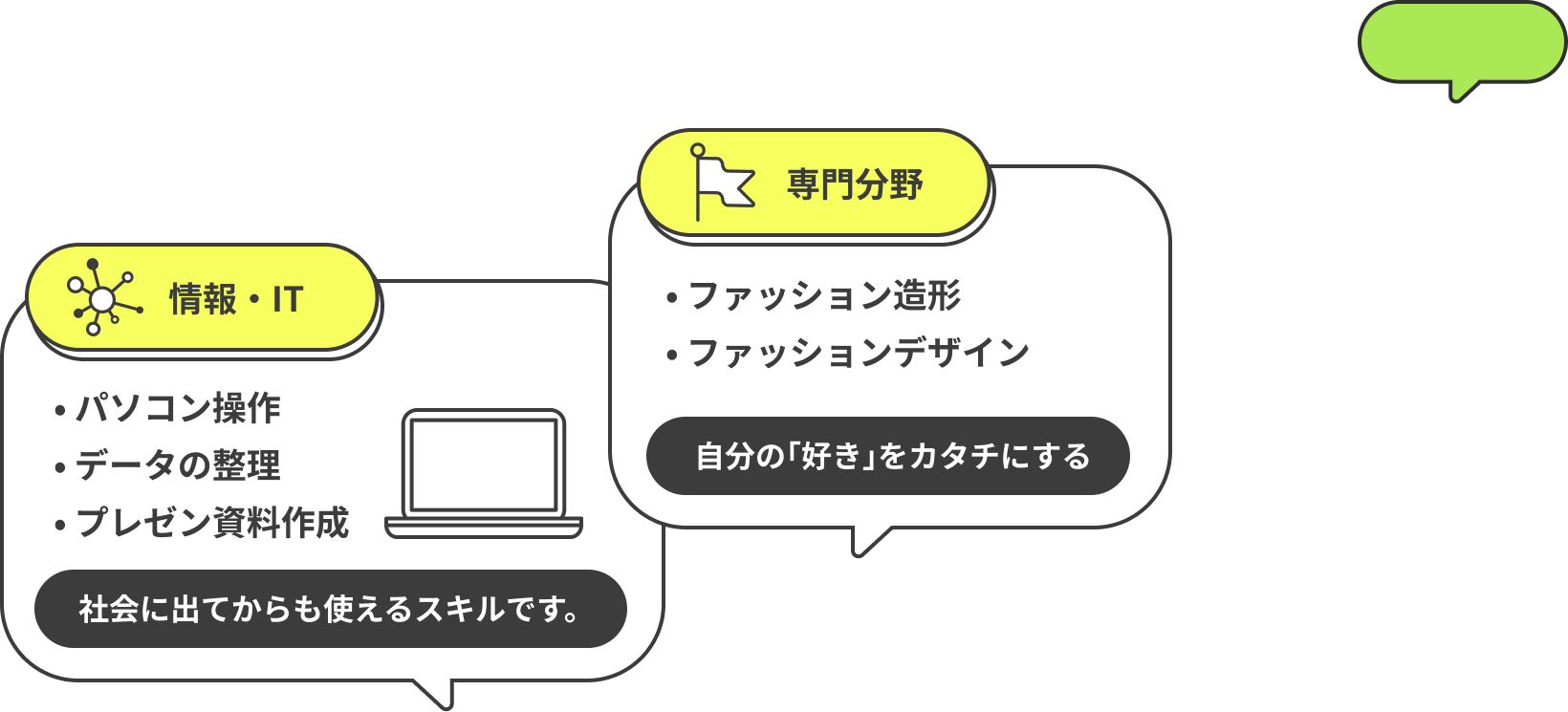 情報・IT　•パソコン操作　•データの整理　•プレゼン資料作成　社会に出てからも使えるスキルです。　専門分野　•ファッション造形　•ファッションデザイン　自分の｢好き｣をカタチにする