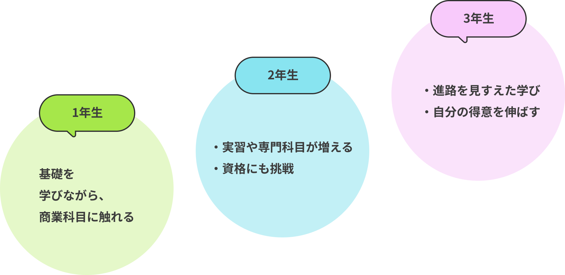 1年生　基礎を学びながら、商業科目に触れる　2年生　・実習や専門科目が増える・資格にも挑戦　3年生　・進路を見すえた学び　・自分の得意を伸ばす