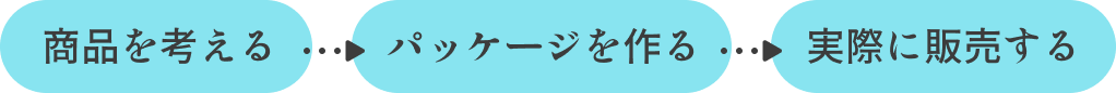 商品を考える→パッケージを作る→実際に販売する