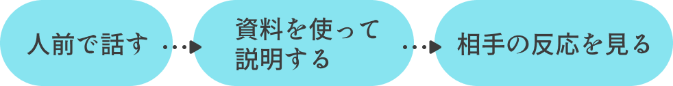 人前で話す→資料を使って
    説明する→相手の反応を見る