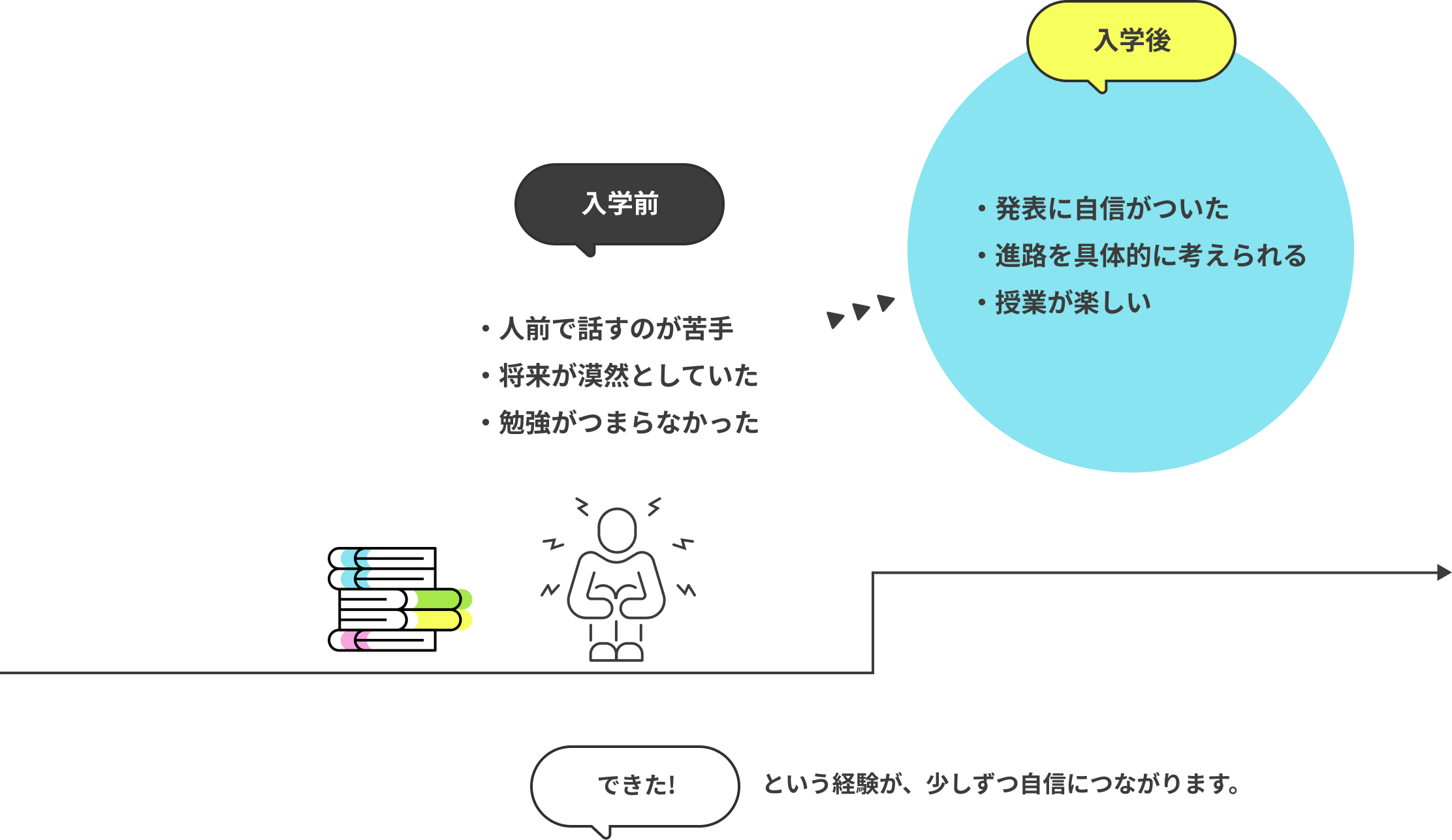 入学前 ・人前で話すのが苦手・将来が漠然としていた・勉強がつまらなかった　入学後・発表に自信がついた・進路を具体的に考えられる・授業が楽しい　できた!という経験が、少しずつ自信につながります。